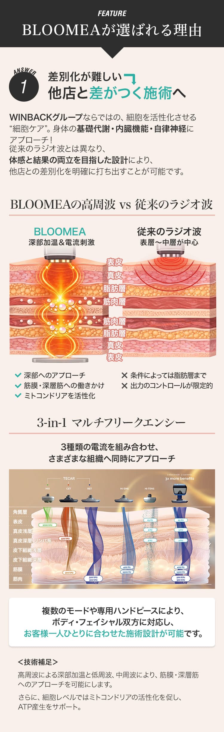 FEATURE BLOOMEAが選ばれる理由 ANSWER1 差別化が難しい→他店と差がつく施術へ WINBACKグループならではの、細胞を活性化させる“細胞ケア”。身体の基礎代謝・内臓機能・自律神経にアプローチ！従来のラジオ波とは異なり、体感と結果の両立を目指した設計により、他店との差別化を明確に打ち出すことが可能です。BLOOMEAの高周波vs従来のラジオ波 BLOOMEA 深部加温＆電流刺激 従来のラジオ波 表層〜中層が中心 表皮 真皮 脂肪層 筋肉層 深部へのアプローチ 筋膜・深層筋への働きかけ ミトコンドリアを活性化 ×条件によっては脂肪層まで ×出力のコントロールが限定的 3-in-1 マルチフリークエンシー 3種類の電流を組み合わせ、さまざまな組織へ同時にアプローチ 複数のモードや専用ハンドピースにより、ボディ・フェイシャル双方に対応し、お客様一人ひとりに合わせた施術設計が可能です。〈技術補足〉高周波による深部加温と低周波・中周波により、筋膜・深層筋へのアプローチを可能にします。さらに、細胞レベルではミトコンドリアの活性化を促し、ATP産生をサポート。